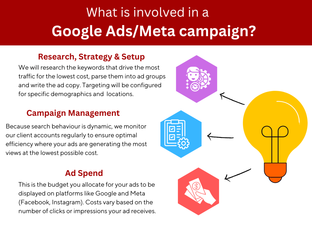 Research, Strategy & Setup We will research the keywords that drive the most traffic for the lowest cost, parse them into ad groups and write the ad copy. Targeting will be configured for specific demographics and locations. Campaign Management Because search behaviour is dynamic, we monitor our client accounts regularly to ensure optimal efficiency where your ads are generating the most views at the lowest possible cost. Ad Spend This is the budget you allocate for your ads to be displayed on platforms like Google and Meta (Facebook, Instagram). Costs vary based on the number of clicks or impressions your ad receives.