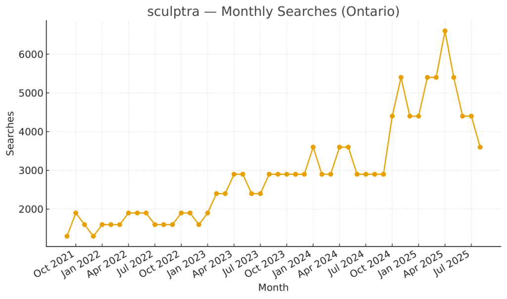 Sculptra searches climbed steadily from 2021 and reached a peak in 2025 as awareness spread beyond early adopters.